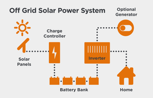 Systèmes solaires photovoltaïques hors réseau complets 10 kW, 15 kW, 20 kW, 30 kW pour la maison, modèles WS-10K-FG 1 - Product Image 6