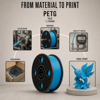 Filament PETG 1 kg pour impression 3D, bobine de 1,75 mm pour modèles/prototypes/pièces d'impression FDM/imprimantes Bambu, noir, 200-240°C