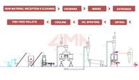 Machine de fabrication d'aliments pour poissons flottants entièrement automatique LIMA, équipement de traitement des aliments pour poissons-chats, ligne de production d'aliments pour poissons de 1 tonne/h