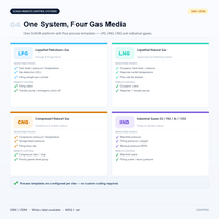 Système SCADA de surveillance et de contrôle à distance pour stations de remplissage de gaz industriels GPL, GNL, GNC, personnalisable OEM