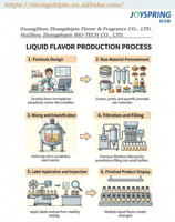 Additifs alimentaires, arômes liquides, arômes en poudre, résistants à la chaleur, pour la pâtisserie, les biscuits, les gâteaux, les tartes aux fruits, les tartes à la viande