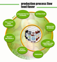 Aliments Usine de cuisson Lait condensé Arômes concentrés de fruits arômes et arômes échantillons de parfum disponibles