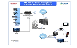 H265 H264 HDM I Video Streaming Encoder IPTV With RTSP RTMPS HLS M3U8 UDP SRT ON VIF