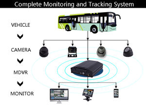 Kamera Keamanan Mobil Bus AHD IR Dome <span class=keywords><strong>480tvl</strong></span> 720p 960p 1080p <span class=keywords><strong>CCTV</strong></span> Kamera Dalam Ruangan Dengan Penglihatan Malam Inframerah untuk Pengawasan Mobil Bus - Product Image 3