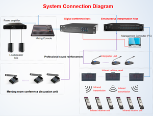 Thông dịch viên giải pháp Hệ thống dịch với thiết bị dịch thuật phiên dịch đồng thời cho hội nghị - Product Image 3