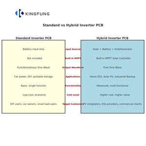 Custom OEM PCBA spessore di rame personalizzato per MPPT caricatore solare onda sinusoidale Inverter up ibrido sistema | Marchio PCBQuick - Product Image 6