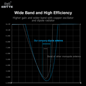 EBYTE ODM TX868-JKS-IPX20 868MHz Glue Stick Bendable Antenna 3.0dBi <b>Wireless</b> <b>Rf</b> <b>Module</b> Communication Antenna - Product Image 3