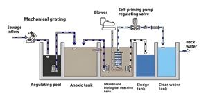 Tích hợp chôn Thiết bị xử lý nước thải chăn nuôi giết mổ bệnh viện xử lý nước thải nhà sản xuất bán hàng trực tiếp - Product Image 6