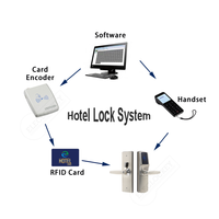 Sistema de Gestión de Habitaciones de Hotel de Alta Gama, Cerradura de Hotel de Aluminio con Tarjeta RFID y Sistema Estándar ANSI