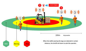 تنبيه قرب pwa رادار طويل المدى مع نظام درجة Forklift ضد التصادم - Product Image 2