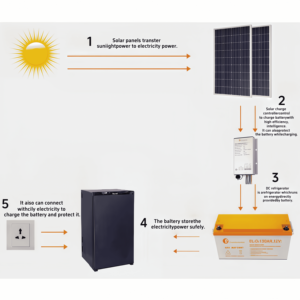 Réfrigérateur solaire à <span class=keywords><strong>double</strong></span> <span class=keywords><strong>porte</strong></span> avec étagères en verre et congélateur supérieur, alimentation hybride - Product Image 4