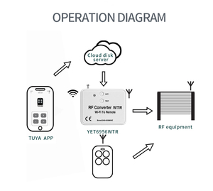 Yet6956wtr phổ không dây <span class=keywords><strong>wifi</strong></span> để RF chuyển đổi điện thoại thay vì điều khiển từ xa 240-930MHz cho nhà thông minh - Product Image 6