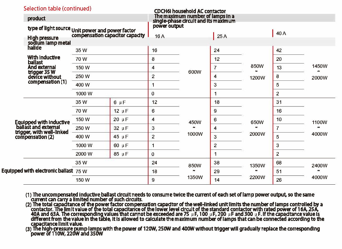 Продажа, высококачественный бытовой контактор переменного тока CDCH6i нового типа
