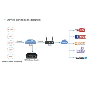 10-Channel Streaming Video RTSP Ke RTMP RTMPS HLS HTTP Video Mixer Switcher Live Streaming Encoder