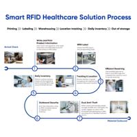RFID Medical Asset Inventory Management Software Hospital Healthcare Equipment Tracking System Real Time Stock Control
