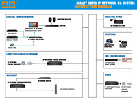 Sistema de megafonía inteligente IP, host doméstico para sistema de audio comercial