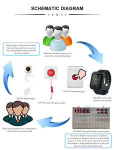 SOS alarm acil durum düğmesi hastane hemşirelik ev tuvalet fabrikası çağrı sistemi - Product Image 2