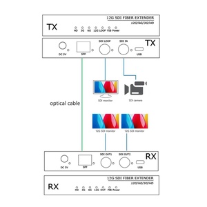 Extenseur de fibre optique vidéo 12G SDI 4K 10KM avec interface BNC - Product Image 4