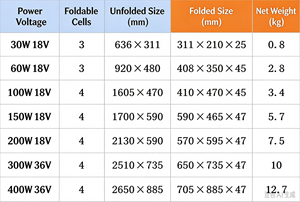 Wholesale 200W Portable Foldable Monocrystalline <b>Solar</b> Panel Kit for Camping, RV, Outdoor & Yacht <b>Power</b> - Product Image 3