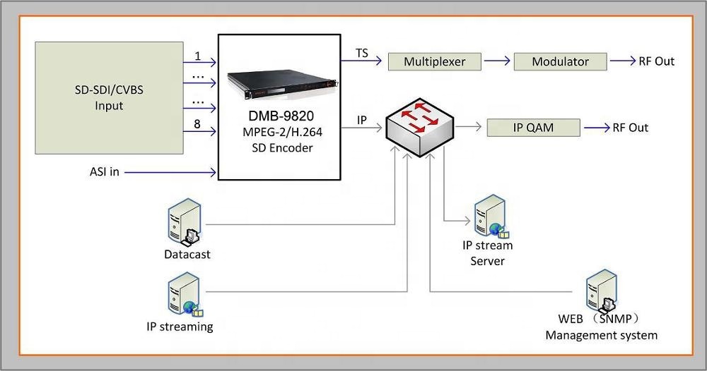 DMB-9820 équipement de diffusion de télévision Numérique 8 en 1 sd encodeur H.264 Équipement Câble Codeur Multiplexeur
