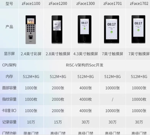 ZFace1200 ระบบควบคุมการเข้าออกด้วยลายนิ้วมือและใบหน้าแบบไบโอเมตริกซ์ พร้อม Wifi ซอฟต์แวร์ <span class=keywords><strong>Biotime</strong></span> 9.0 ระบบ ADMS ฟรี - Product Image 5