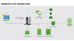 อินเวอร์เตอร์พลังงานแสงอาทิตย์แบบไฮบริด 3 เฟส ราคาประหยัด MPPT 48V 10kw 15kw 20kw คลื่นไซน์บริสุทธิ์ 48 โวลต์ ระบบออฟกริด รุ่น EST06KH-EST20KH - Product Image 6