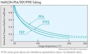 TOMBO No.9003 NAFLON PTFE, PFA, FEP ท่อ - Product Image 5