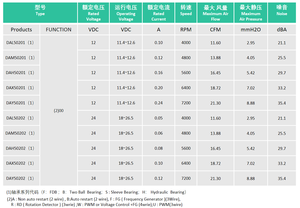 พัดลมระบายความร้อนแบบ DC ขนาด 50x50x20 มม. 12V 24V 4000rpm-7200rpm พัดลมแบบไร้แปรงถ่าน พัดลมแบบแกนหมุน รุ่น 5020 (OEM/ODM) - Product Image 4