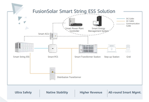 ระบบจัดเก็บพลังงานแบบคอนเทนเนอร์ระบายความร้อนด้วยของเหลว <span class=keywords><strong>Huawei</strong></span> <span class=keywords><strong>Fusion</strong></span> <span class=keywords><strong>Solar</strong></span> Smart String ESS Solution LUNA2000-4472-2S - Product Image 3