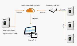 Onduleur solaire triphasé <span class=keywords><strong>SolaX</strong></span> <span class=keywords><strong>X3</strong></span>-<span class=keywords><strong>MIC</strong></span>-<span class=keywords><strong>G2</strong></span> 3-15kW 220V/380V 60Hz 97,4% d'efficacité élevée, conçu pour les systèmes connectés au réseau. - Product Image 5