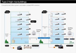 ระบบ<span class=keywords><strong>ปรับ</strong></span>อากาศไฮเออร์แบบน้ำสู่อากาศ VRV ระบบ<span class=keywords><strong>ปรับ</strong></span>อากาศกลางแบบน้ำ VRF สำหรับอาคารพาณิชย์ - Product Image 5