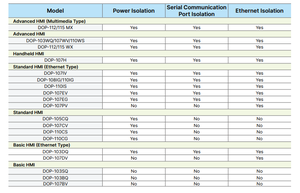 DOP-107EV HMI จอภาพอีเธอร์เน็ตในตัว 800x480 - Product Image 4