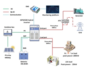 เมกาเรโว ออฟกริด 100KW 200KW 250KW 300KW 400KW 500KW Mps500 ระบบไฮบริดพลังงานแสงอาทิตย์ พร้อมตัวควบคุมการชาร์จ MTTP - Product Image 4
