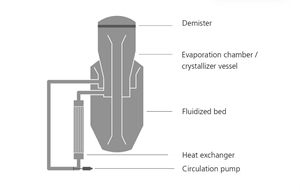 Cristalizador Automático de Hidróxido de Potasio DTB de 600 LPH, Sistema de Cristalización Continua con Enfriamiento al Vacío para la Producción de <span class=keywords><strong>KOH</strong></span> 2205 - Product Image 5