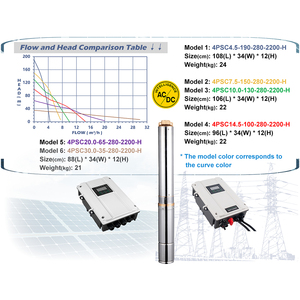 Bomba de Agua Solar Híbrida Agrícola con Impulsor de Plástico, Bomba Sumergible para Pozos Profundos 4PSC2200W-H de Alta Eficiencia 2200 - Product Image 4