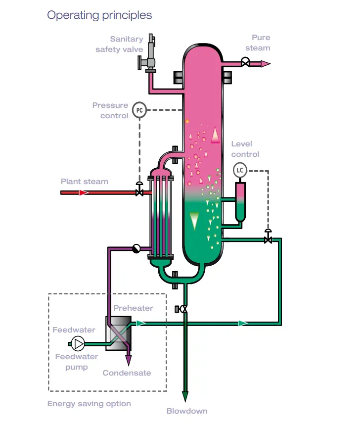 Generator Uap Murni