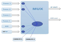IRD numérique professionnel avec 4 emplacements CAM/CI pour Irde vers Conax Viaccess DVB-T2/C/S2 avec décryptage BISS