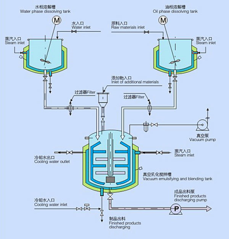 Food Grade Toothpaste Ointment Mayonnaise Cream Cosmetic Making Equipment Vacuum Homogenizing Emulsifier Mixer Machine 2