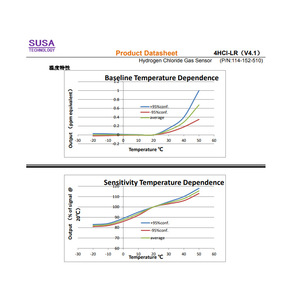 เซ็นเซอร์ตรวจจับก๊าซไฮโดรเจนคลอไรด์ SUSA 4HCL-LR แบบอิเล็กโทรเคมี สำหรับตรวจจับก๊าซพิษ อายุการใช้งาน 1-2 ปี ได้มาตรฐาน RoHS - Product Image 3