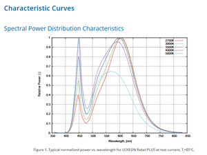 Lumileds LX18-P127-3 LUXEON Rebel PLUS Puce LED haute puissance Blanc chaud 2700K 80CRI 1W 88lm/W 120 - Product Image 5