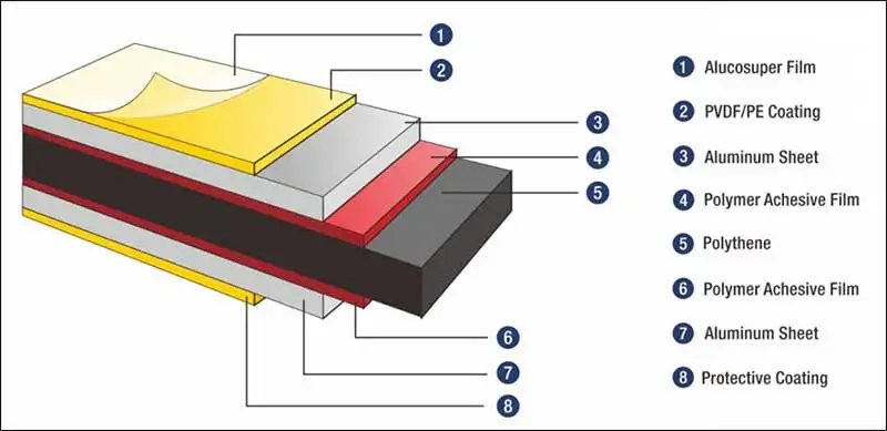 Panel Komposit Aluminium ACP/Panel Bangunan Berkualitas Tinggi