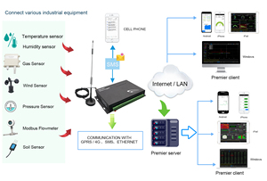 Enregistreur de données réseau 4G multipoint, température, humidité, enregistreur 4G avec antenne GSM pour une surveillance en temps réel - Product Image 5