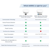Détecteur de présence humaine par radar 60g, capteur d'occupation de salle de réunion, montage au plafond, hôtel, WIFI, Bluetooth, IoT