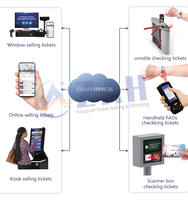 TCP/IP entrée d'événement salle de sport ou parc aquatique lecteur de Code Qr système de ticket RFID haute sécurité API/SDK trépied tourniquet personnalisé