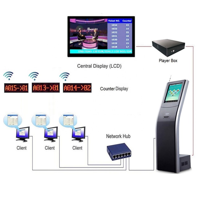 Hospital Queuing Management System With Software Virtual Caller Terminal and Waiting Room Queue Number Information Display