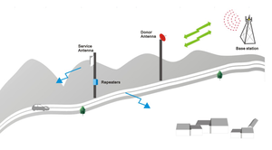 Amplitec Chất Lượng Cao 20 Wát Khoảng Cách Xa 90dB Gain 2 Gam/3 Gam GSM UMTS Repeater Cho 900MHz - Product Image 3