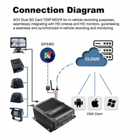 Caméra embarquée 4CH 1080P/720P AHD avec WiFi 4G GPS ADAS étanche pour voiture/bus/camion, enregistreur de boîte noire