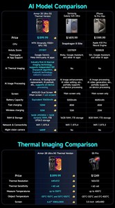 Ulefone Armor 28 Ultra 5G โทรศัพท์มือถือที่ทนทานพร้อมกล้องถ่ายภาพความร้อน AI ชิปประมวลผล Dimensity 9300+ หน่วยความจำ 1TB แรม 32GB ระบบปฏิบัติการ Android หน้าจอ AMOLED มาตรฐาน IP68 รองรับการชาร์จเร็ว 120W - Product Image 5