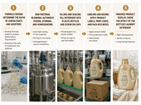 Détergent à lessive liquide Wave Champagne Gold en gros, produits de lavage, parfum longue durée, fraîcheur, produits de nettoyage