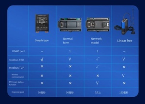 อินพุต 4AI 4AO เอาต์พุตแบบอะนาล็อก 4 ช่อง ตัวควบคุม PLC มาตรฐาน รีโมท I/O โมดูล MODBUS RRTU แบบง่าย F599 แบรนด์แท้จากจีน - Product Image 3
